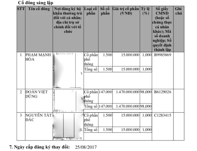 C&ocirc;ng ty cổ phần Hesman Việt Nam c&oacute; vốn điều lệ 1,5 tỷ đồng với số lao động đăng k&yacute; l&agrave; 5 người &nbsp;