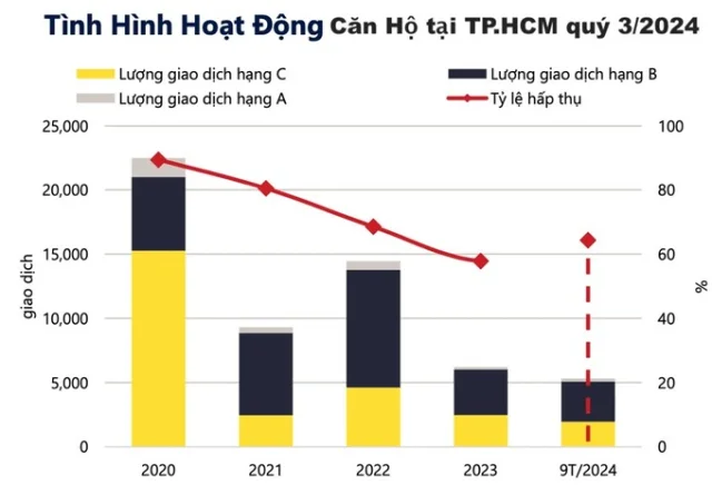 T&igrave;nh h&igrave;nh hoạt động căn hộ tại TP. HCM trong qu&yacute; II/2024. Nguồn: Savills Việt Nam