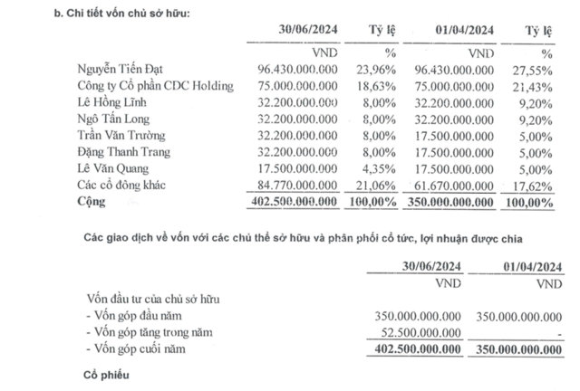 Hiện nay&nbsp;C&ocirc;ng ty cổ phần X&acirc;y dựng CDC c&oacute; 6 cổ đ&ocirc;ng lớn