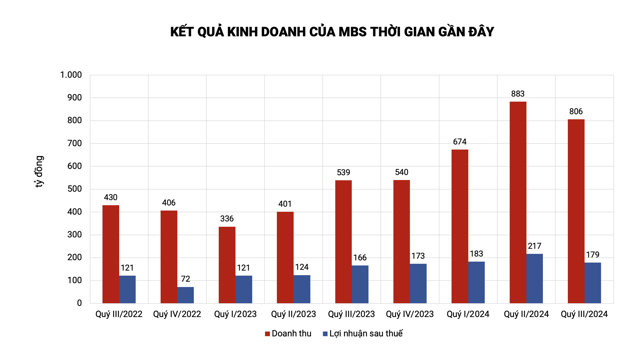 MBS kh&ocirc;ng thể nối d&agrave;i chuỗi tăng trưởng lợi nhuận từ qu&yacute; IV/2022 &nbsp;