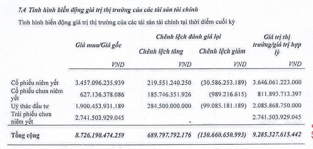 VIX: Lợi nhuận đi lùi, nợ phải trả tăng lên gấp 9 lần - Ảnh 2