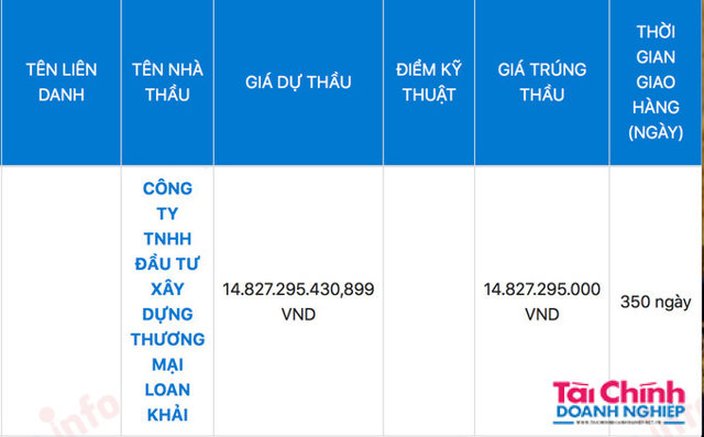 C&ocirc;ng ty Loan Khải tr&uacute;ng thầu với gi&aacute; hơn 14 tỷ đồng nhưng chỉ tiết kiệm cho ng&acirc;n s&aacute;ch hơn 58 triệu đồng.