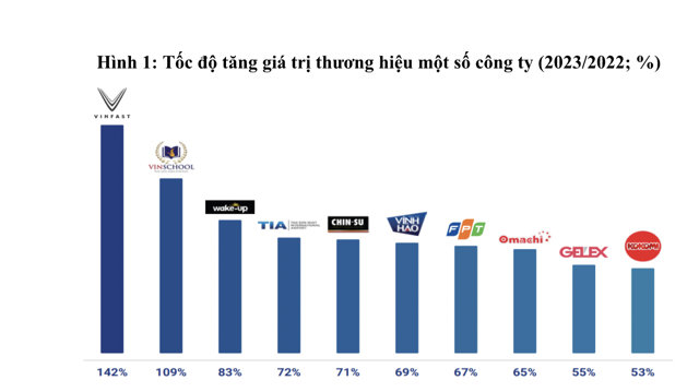 Nguồn: Theo B&aacute;o c&aacute;o Brand Finance 2024.