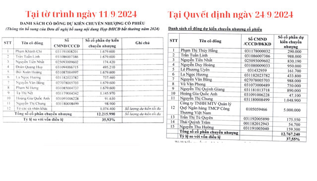 Danh s&aacute;ch tại tờ tr&igrave;nh đề xuất chuyển nhượng v&agrave; tại quyết định đề xuất chuyển nhượng xuất hiện nhiều nh&acirc;n tố mới.