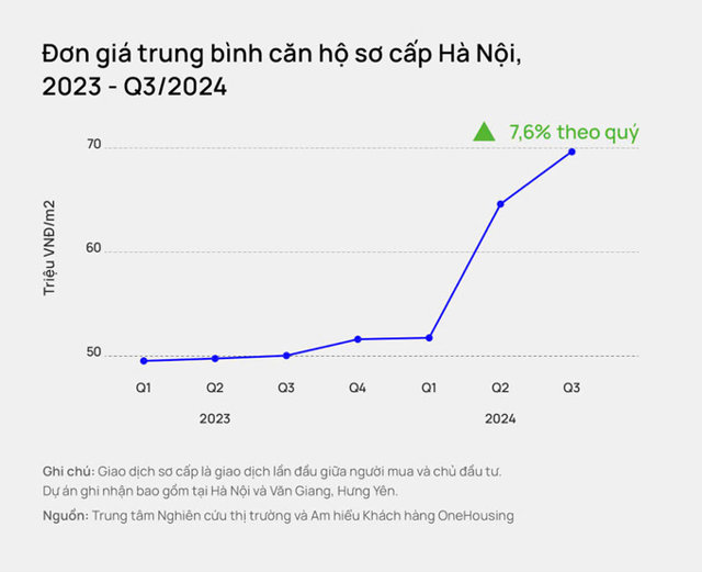 Gi&aacute; căn hộ chung cư vẫn nhảy vọt bất chấp nguồn cung tăng