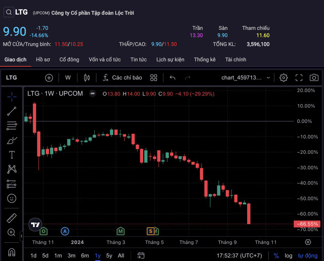 Diễn biến cổ phiếu LTG trong v&ograve;ng 1 năm trở lại đ&acirc;y