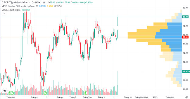 Cổ phiếu MSN vượt kh&aacute;ng cự quan trọng tại v&ugrave;ng 78.000 đồng.