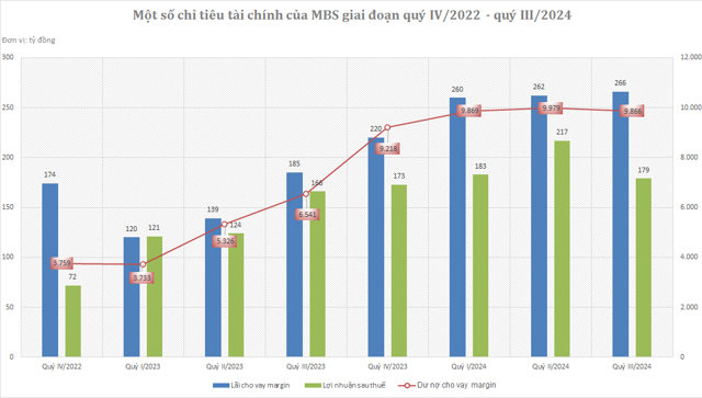 Dư nợ cho vay margin của MBS chững lại trong 3 qu&yacute; gần đ&acirc;y