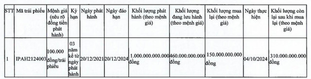 IPA đ&atilde; mua lại 150 tỷ đồng tr&aacute;i phiếu với m&atilde; IPAH2124003. &nbsp;