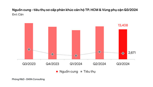 Các giao dịch t&acirc;̣p trung chủ y&ecirc;́u ở những dự án t&acirc;̀m trung có mức giá từ 40 - 55 tri&ecirc;̣u đ&ocirc;̀ng/m2 tại Tp.HCM và từ 30 - 35 tri&ecirc;̣u đ&ocirc;̀ng/m2 tại Bình Dương.