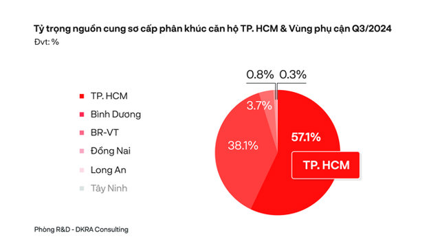 Hơn 70% ngu&ocirc;̀n cung nhà ph&ocirc;́, bi&ecirc;̣t thự là từ Tp.HCM và Đ&ocirc;̀ng Nai.