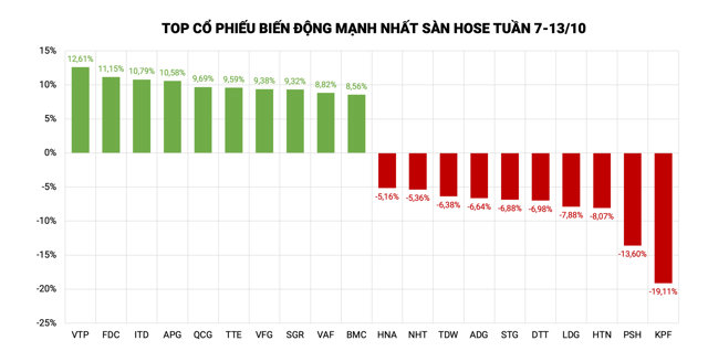 Cổ phiếu tăng mạnh: VTP, CTP, APP trở lại sau nhiều ngày 'ngủ quên' - Ảnh 1