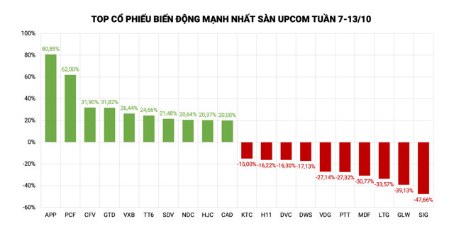 Cổ phiếu tăng mạnh: VTP, CTP, APP trở lại sau nhiều ngày 'ngủ quên' - Ảnh 3