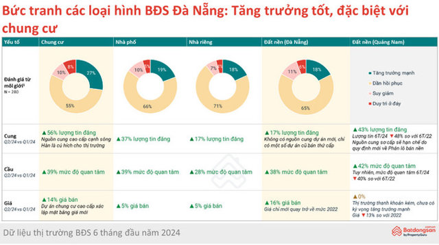 Thị trường bất động sản Đà Nẵng “lên ngôi”, trở thành tâm điểm hút nhà đầu tư trong và ngoài nước - Ảnh 2