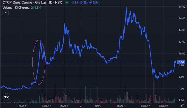 Diễn biến QCG từ th&aacute;ng 5/2023 đến 9h55 phi&ecirc;n 15/10. (Biểu đồ: TradingView). &nbsp;