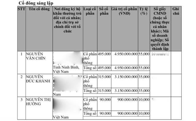 Danh s&aacute;ch cổ đ&ocirc;ng s&aacute;ng lập v&agrave; tỷ lệ g&oacute;p vốn&nbsp; &nbsp;