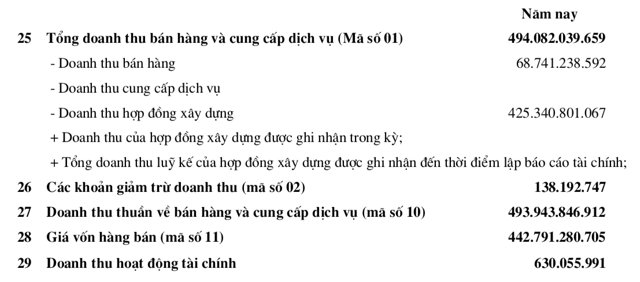 Đ&oacute;ng g&oacute;p phần lớn doanh thu cho Tập đo&agrave;n TOJI đến từ doanh thu hợp đồng x&acirc;y dựng&nbsp;