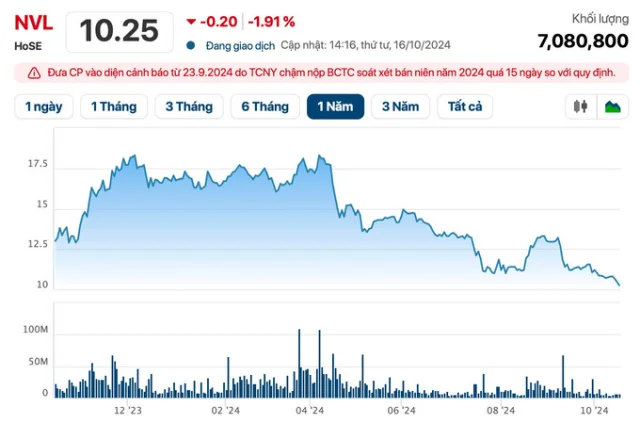M&atilde; NVL kh&eacute;p lại ở phi&ecirc;n giao dịch ng&agrave;y 16/10 ở v&ugrave;ng gi&aacute; 10.200 đồng/cổ phiếu. &nbsp;
