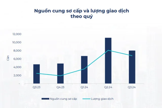 Nguồn cung sơ cấp v&agrave; lượng giao dịch tại H&agrave; Nội qua c&aacute;c qu&yacute; (Nguồn: BHS Group)