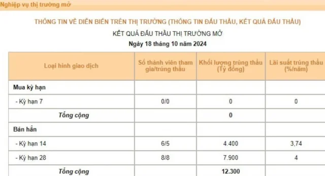 Tỷ giá tăng mạnh, NHNN hút tiền trở lại - Ảnh 1