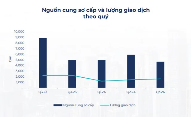 Nguồn cung sơ cấp v&agrave; lượng giao dịch tại TP HCM qua c&aacute;c qu&yacute; (Nguồn: BHS Group)