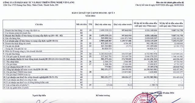 B&aacute;o c&aacute;o t&agrave;i ch&iacute;nh qu&yacute; III/2024 của Đầu tư v&agrave; Ph&aacute;t triển C&ocirc;ng nghệ Văn Lang