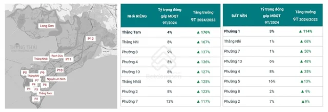 Trong th&agrave;nh phố Vũng T&agrave;u, khu vực c&oacute; tăng trưởng mức độ quan t&acirc;m cao nhất c&oacute; vị tr&iacute; gần trung t&acirc;m.