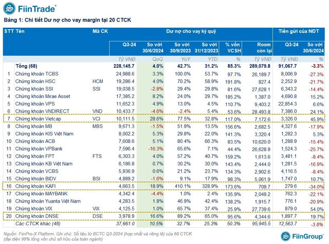 Bức tranh dư nợ margin: HSC ‘nửa mừng nửa lo’, Vietcap bứt phá - Ảnh 2