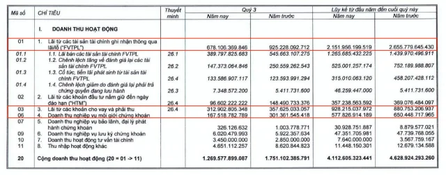 3 hoạt động kinh doanh cốt l&otilde;i của VNDIRECT suy giảm mạnh &nbsp;