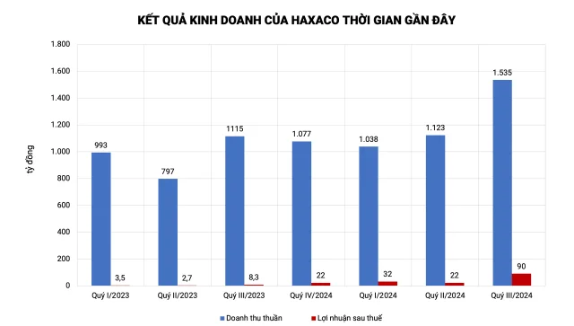 Cú 'đạp ga' của Haxaco: Lãi tăng gấp 10 lần, hoàn thành 92% kế hoạch năm - Ảnh 2