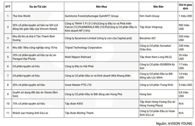 Theo đ&aacute;nh gi&aacute; của C&ocirc;ng ty Chứng kho&aacute;n MB (MBS), hoạt động M&amp;A c&aacute;c dự &aacute;n l&agrave; một phần quan trọng của thị trường bất động sản trong nửa cuối năm 2024.