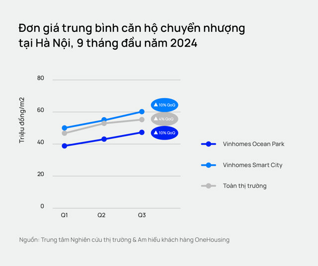 Chung cư Hà Nội đắt đỏ: Mua bán tăng mạnh, DN liên tục ra hàng - Ảnh 1