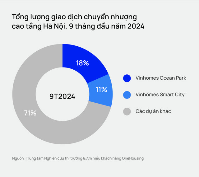 Chung cư Hà Nội đắt đỏ: Mua bán tăng mạnh, DN liên tục ra hàng - Ảnh 2