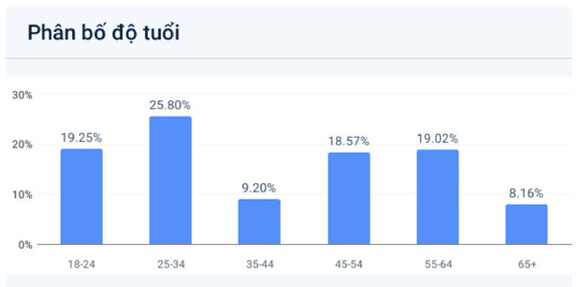 Khảo s&aacute;t về độ tuổi mua nh&agrave; của batdongsan.com.vn