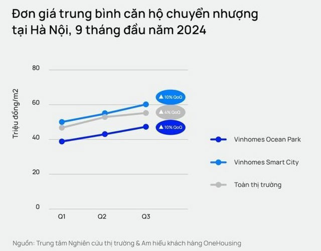 Hà Nội: Bất chấp giá tăng cao, chung cư vẫn là kênh trú ẩn an toàn của nhiều người? - Ảnh 2