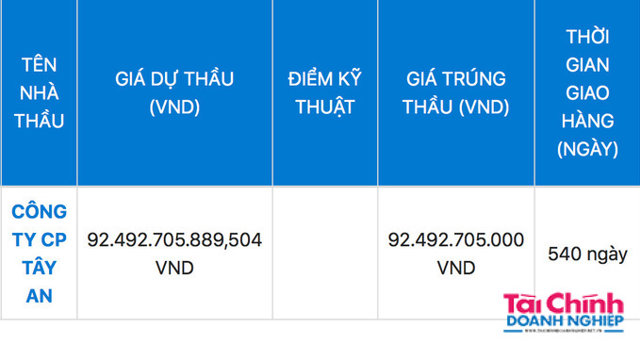 C&ocirc;ng ty T&acirc;y An đ&atilde; tr&uacute;ng g&oacute;i thầu với gi&aacute; 92.492.705.000 đồng (gi&aacute; g&oacute;i thầu l&agrave; 92.590.754.000 đồng),&nbsp;tiết kiệm được hơn 98 triệu đồng (tỷ lệ 0,11%) cho ng&acirc;n s&aacute;ch.