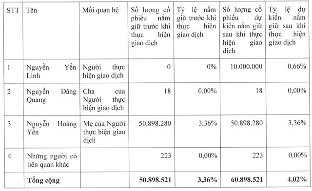 Ái nữ nhà tỷ phú Nguyễn Đăng Quang ‘vung’ trăm tỷ gom cổ phiếu MSN - Ảnh 1