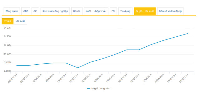 Diễn biến tỷ gi&aacute; trung t&acirc;m trong những ng&agrave;y qua.