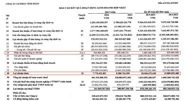 Khoản l&atilde;i khi&ecirc;m tốn từ c&ocirc;ng ty li&ecirc;n kết đ&atilde; gi&uacute;p Vĩnh Ho&agrave;n "bảo to&agrave;n" tốc độ tăng trưởng kết quả kinh doanh qu&yacute; III/2024