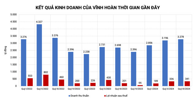 Kết quả kinh doanh của Vĩnh Ho&agrave;n đang dần khởi sắc