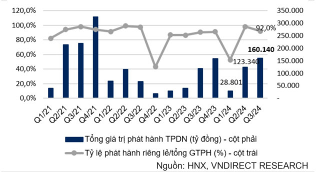 Tổng gi&aacute; trị ph&aacute;t h&agrave;nh TPDN trong qu&yacute; III/2024.