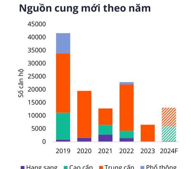 Nguồn cung căn hộ TP.HCM chưa c&oacute; dấu hiệu cải thiện. Nguồn: Avison Young.