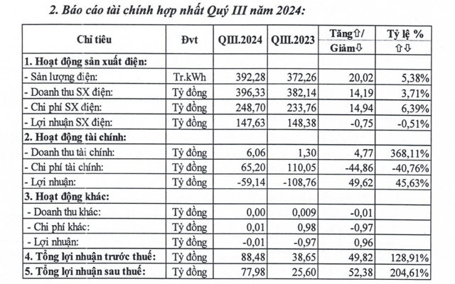 Một số chỉ ti&ecirc;u kinh doanh ch&iacute;nh của Thuỷ điện Vĩnh Sơn - S&ocirc;ng Hinh qu&yacute; III vừa qua &nbsp;