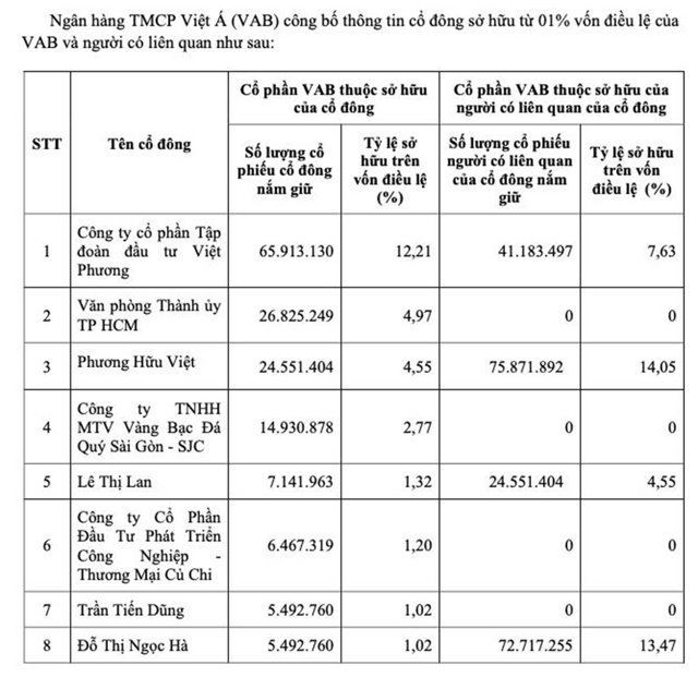 C&aacute;c tổ chức v&agrave; c&aacute; nh&acirc;n nắm giữ tr&ecirc;n 1% vốn điều lệ của VietABank, trong đ&oacute; c&oacute; c&ocirc;ng ty v&agrave;ng SJC. Nguồn: VAB