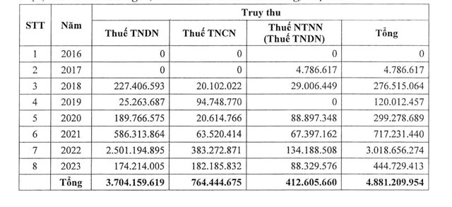 Chi tiết số tiền thuế bị truy thu từ năm 2017-2023. &nbsp;