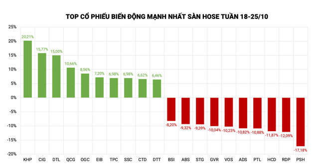 Dòng tiền lớn đổ vào EIB, BCK và HCT “dắt nhau” lên top - Ảnh 1