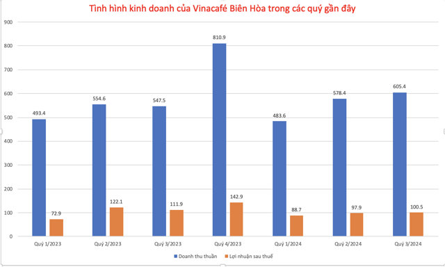 T&igrave;nh h&igrave;nh kinh doanh của&nbsp;Vinacaf&eacute; Bi&ecirc;n H&ograve;a. &nbsp;