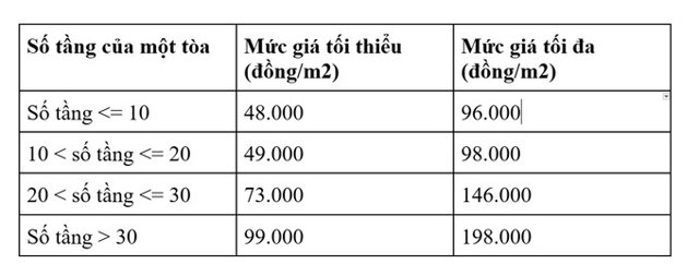 Giá thuê NOXH đề xuất cao nhất 14 triệu đồng, thấp nhất 1,2 triệu đồng một tháng - Ảnh 1