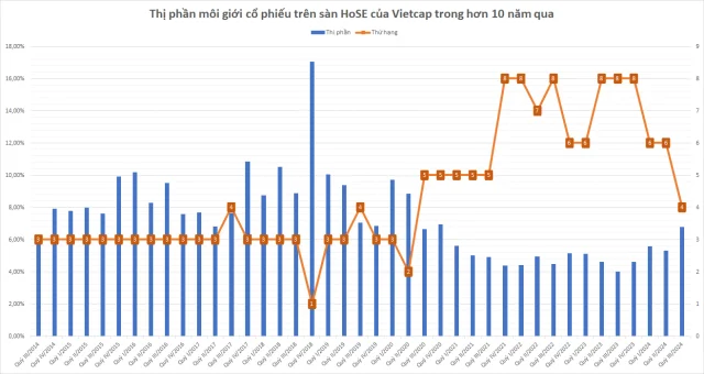 Thị phần m&ocirc;i giới của Vietcap bứt ph&aacute; trong qu&yacute; III/2024