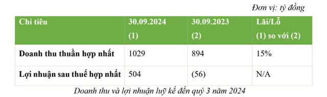 BCG Energy hoàn thành 98% kế hoạch lợi nhuận năm 2024 chỉ sau 9 tháng - Ảnh 1